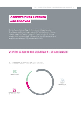 76% 
NICHT 
VERÄNDERT 
ÖFFENTLICHES ANSEHEN 
DER BRANCHE 
15% 
VERBESSERT 
9% 
VERSCHLECHTERT 
17 
TEIL II – PUBLIC AFFAIRS-ARBEIT VON UNTERNEHMEN UND VERBÄNDEN 
Seit der Public Affairs-Umfrage 2009 wurden die Befragten um eine 
Einschätzung des Branchenimages gebeten. 15 Prozent sehen eine Verbesse-rung 
des Images, ein Plus von 3 Prozent. 76 Prozent vertreten die Meinung, 
dass sich nichts verändert habe (+ 14 Prozent). Nur noch 9 Prozent sehen eine 
Verschlechterung. Das sind 17 Prozent weniger als 2013. 
Wie hat sich das Image der Public Affairs Branche im letzten Jahr entwickelt? 
DAS IMAGE DER PUBLIC AFFAIRS-BRANCHE HAT SICH … 
 