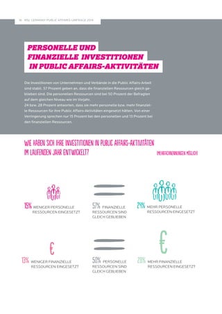 PERSONELLE UND 
FINANZIELLE INVESTITIONEN 
IN PUBLIC AFFAIRS-AKTIVITÄTEN 
28% MEHR FINANZIELLE 
RESSOURCEN EINGESETZT 
13% WENIGER FINANZIELLE 
RESSOURCEN EINGESETZT 
57% FINANZIELLE 
RESSOURCEN SIND 
GLEICH GEBLIEBEN 
50% PERSONELLE 
RESSOURCEN SIND 
GLEICH GEBLIEBEN 
15% WENIGER PERSONELLE 
RESSOURCEN EINGESETZT 
24% MEHR PERSONELLE 
RESSOURCEN EINGESETZT 
MSL GERMANY PUBLIC A 18 FFAIRS-UMFRAGE 2014 
Die Investitionen von Unternehmen und Verbände in die Public Affairs-Arbeit 
sind stabil. 57 Prozent geben an, dass die finanziellen Ressourcen gleich ge-blieben 
sind. Die personellen Ressourcen sind bei 50 Prozent der Befragten 
auf dem gleichen Niveau wie im Vorjahr. 
24 bzw. 28 Prozent antworten, dass sie mehr personelle bzw. mehr finanziel-le 
Ressourcen für ihre Public Affairs-Aktivitäten eingesetzt hätten. Von einer 
Verringerung sprechen nur 15 Prozent bei den personellen und 13 Prozent bei 
den finanziellen Ressourcen. 
Wie haben sich Ihre Investitionen in Public Affairs-Aktivitäten 
im laufenden Jahr entwickelt? (Mehrfachnennungen möglich) 
 