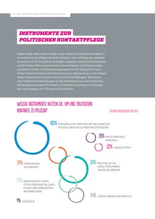 MSL GERMANY PUBLIC A 20 FFAIRS-UMFRAGE 2014 
Digital Public Affairs wird wichtiger: zwar rangiert Social Media und Web 2.0 
als Instrument zur Pflege politischer Kontakte „nur“ auf Rang vier, wird aber 
inzwischen von 54 Prozent der Befragten eingesetzt. Klassische Instrumente 
sind für Public Affairs-Verantwortliche die wichtigsten: 100 Prozent nutzen 
persönliche Treffen mit Entscheidungsträgern für den Dialog. 83 Prozent 
führen Politische Salons oder Parlamentarische Abende durch, in den letzten 
beiden Jahren waren es noch rund zwei Drittel der Befragten. Workshops 
oder Frühstücksveranstaltungen mit der Arbeitsebene aus dem Deutschen 
Bundestag veranstalten 57 Prozent (+ 6 Prozent). Der Einsatz von Newslet-tern 
sinkt dagegen um 11 Prozent auf 22 Prozent. 
Welche Instrumente nutzen Sie, um Ihre politischen 
Kontakte zu pflegen? (Mehrfachnennungen möglich) 
100% PERSÖNLICHE TREFFEN MIT RELEVANTEN 
POLITISCHEN ENTSCHEIDUNGSTRÄGERN 
54% PODIUMSDIS-KUSSIONEN 
83% POLITISCHE SA-LONS/ 
PARLAMEN-TARISCHE 
ABENDE 
57% WORKSHOPS/ FRÜH-STÜCKSVERANSTALTUNG-EN 
MIT ABGEORDNETEN-MITARBEITERN 
54% SOCIAL MEDIA UND WEB 2.0 
4% SONSTIGE 
28% REGELMÄSSIGE 
MAILINGS 
22% NEWSLETTER 
INSTRUMENTE ZUR 
POLITISCHEN KONTAKTPFLEGE 
 