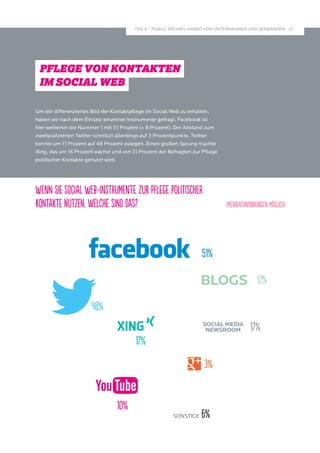 21 
TEIL II – PUBLIC AFFAIRS-ARBEIT VON UNTERNEHMEN UND VERBÄNDEN 
PFLEGE VON KONTAKTEN 
IM SOCIAL WEB 
Um ein differenziertes Bild der Kontaktpflege im Social Web zu erhalten, 
haben wir nach dem Einsatz einzelner Instrumente gefragt. Facebook ist 
hier weiterhin die Nummer 1 mit 51 Prozent (+ 8 Prozent). Der Abstand zum 
zweitplatzierten Twitter schmilzt allerdings auf 3 Prozentpunkte. Twitter 
konnte um 11 Prozent auf 48 Prozent zulegen. Einen großen Sprung machte 
Xing, das um 16 Prozent wächst und von 31 Prozent der Befragten zur Pflege 
politischer Kontakte genutzt wird. 
Wenn Sie Social Web-Instrumente zur Pflege politischer 
Kontakte nutzen, welche sind das? (Mehrfachnennungen möglich) 
10% 
51% 
3% 
SONSTIGE 6% 
48% 
17% 
17% 
31% 
 