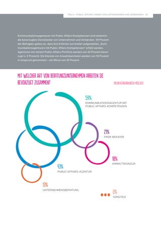 25 
TEIL II – PUBLIC AFFAIRS-ARBEIT VON UNTERNEHMEN UND VERBÄNDEN 
Kommunikationsagenturen mit Public Affairs-Kompetenzen sind weiterhin 
die bevorzugten Dienstleister von Unternehmen und Verbänden. 59 Prozent 
der Befragten geben an, dass ihre Kriterien von breiter aufgestellten „Kom-munikationsagenturen 
mit Public Affairs-Kompetenzen“ erfüllt werden. 
Agenturen mit reinem Public Affairs-Portfolio werden von 43 Prozent bevor-zugt 
(+ 2 Prozent). Die Dienste von Anwaltskanzleien werden von 18 Prozent 
in Anspruch genommen – ein Minus von 16 Prozent. 
Mit welcher Art von Beratungsunternehmen arbeiten Sie 
bevorzugt zusammen? (Mehrfachnennungen möglich) 
59% 
KOMMUNIKATIONSAGENTUR MIT 
PUBLIC AFFAIRS-KOMPETENZEN 
43% 
PUBLIC AFFAIRS-AGENTUR 
13% 
UNTERNEHMENSBERATUNG 
21% 
FREIE BERATER 
18% 
ANWALTSKANZLEI 
0% 
SONSTIGE ... 
 