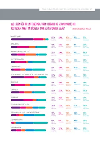27 
TEIL II – PUBLIC AFFAIRS-ARBEIT VON UNTERNEHMEN UND VERBÄNDEN 
Wo liegen für Ihr Unternehmen/Ihren Verband die Schwerpunkte der 
politischen Arbeit im nächsten Jahr auf nationaler Ebene? (Mehrfachnennungen möglich) 
WIRTSCHAFT 
STEUERN 
ARBEIT UND SOZIALES 
AUSSENHANDEL 
GESUNDHEIT 
FORSCHUNG, TECHNOLOGIE UND INNOVATION 
BILDUNG 
UMWELT 
ENERGIE 
VERBRAUCHERSCHUTZ 
ERNÄHRUNG UND LANDWIRTSCHAFT 
VERTEIDIGUNG 
NETZPOLITIK 
61% 
SEHR 
WICHTIG 
4% 
WENIGER 
WICHTIG 
28% 
WICHTIG 
0% 
UNWICHTIG 
7% 
KEINE 
ANGABEN 
17% 
SEHR 
WICHTIG 
19% 
WENIGER 
WICHTIG 
33% 
WICHTIG 
4% 
UNWICHTIG 
28% 
KEINE 
ANGABEN 
17% 
SEHR 
WICHTIG 
30% 
WENIGER 
WICHTIG 
24% 
WICHTIG 
6% 
UNWICHTIG 
24% 
KEINE 
ANGABEN 
11% 
SEHR 
WICHTIG 
7% 
WENIGER 
WICHTIG 
31% 
WICHTIG 
13% 
UNWICHTIG 
37% 
KEINE 
ANGABEN 
9% 
SEHR 
WICHTIG 
15% 
WENIGER 
WICHTIG 
20% 
WICHTIG 
20% 
UNWICHTIG 
35% 
KEINE 
ANGABEN 
37% 
SEHR 
WICHTIG 
13% 
WENIGER 
WICHTIG 
28% 
WICHTIG 
4% 
UNWICHTIG 
18% 
KEINE 
ANGABEN 
11% 
SEHR 
WICHTIG 
15% 
WENIGER 
WICHTIG 
30% 
WICHTIG 
9% 
UNWICHTIG 
35% 
KEINE 
ANGABEN 
24% 
SEHR 
WICHTIG 
22% 
WENIGER 
WICHTIG 
15% 
WICHTIG 
9% 
UNWICHTIG 
30% 
KEINE 
ANGABEN 
35% 
SEHR 
WICHTIG 
11% 
WENIGER 
WICHTIG 
26% 
WICHTIG 
6% 
UNWICHTIG 
21% 
KEINE 
ANGABEN 
26% 
SEHR 
WICHTIG 
20% 
WENIGER 
WICHTIG 
17% 
WICHTIG 
17% 
UNWICHTIG 
20% 
KEINE 
ANGABEN 
15% 
SEHR 
WICHTIG 
15% 
WENIGER 
WICHTIG 
9% 
WICHTIG 
30% 
UNWICHTIG 
31% 
KEINE 
ANGABEN 
0% 
SEHR 
WICHTIG 
7% 
WENIGER 
WICHTIG 
6% 
WICHTIG 
48% 
UNWICHTIG 
39% 
KEINE 
ANGABEN 
15% 
SEHR 
WICHTIG 
13% 
WENIGER 
WICHTIG 
15% 
WICHTIG 
26% 
UNWICHTIG 
31% 
KEINE 
ANGABEN 
 
