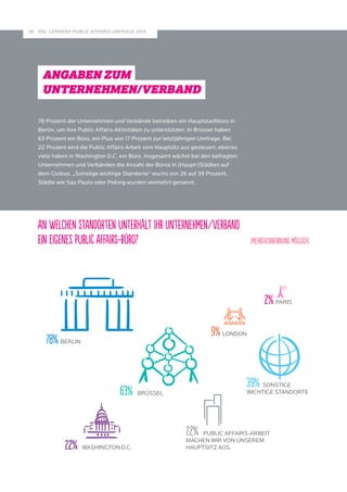 MSL GERMANY PUBLIC A 28 FFAIRS-UMFRAGE 2014 
ANGABEN ZUM 
UNTERNEHMEN/VERBAND 
78 Prozent der Unternehmen und Verbände betreiben ein Hauptstadtbüro in 
Berlin, um ihre Public Affairs-Aktivitäten zu unterstützen. In Brüssel haben 
63 Prozent ein Büro, ein Plus von 17 Prozent zur letztjährigen Umfrage. Bei 
22 Prozent wird die Public Affairs-Arbeit vom Hauptsitz aus gesteuert, ebenso 
viele haben in Washington D.C. ein Büro. Insgesamt wächst bei den befragten 
Unternehmen und Verbänden die Anzahl der Büros in (Haupt-)Städten auf 
dem Globus. „Sonstige wichtige Standorte“ wuchs von 26 auf 39 Prozent, 
Städte wie Sao Paulo oder Peking wurden vermehrt genannt. 
An welchen Standorten unterhält Ihr Unternehmen/Verband 
ein eigenes Public Affairs-Büro? (Mehrfachnennung möglich) 
78% BERLIN 
2% PARIS 
63% BRÜSSEL 
22% WASHINGTON D.C. 
9% LONDON 
39% SONSTIGE 
WICHTIGE STANDORTE 
22% PUBLIC AFFAIRS-ARBEIT 
MACHEN WIR VON UNSEREM 
HAUPTSITZ AUS. 
 