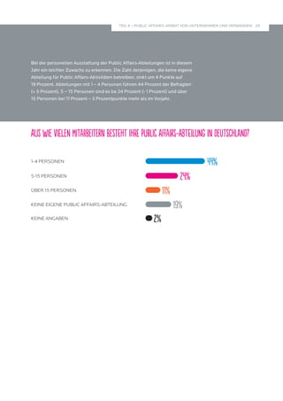 29 
TEIL II – PUBLIC AFFAIRS-ARBEIT VON UNTERNEHMEN UND VERBÄNDEN 
Bei der personellen Ausstattung der Public Affairs-Abteilungen ist in diesem 
Jahr ein leichter Zuwachs zu erkennen. Die Zahl derjenigen, die keine eigene 
Abteilung für Public Affairs-Aktivitäten betreiben, sinkt um 4 Punkte auf 
19 Prozent. Abteilungen mit 1 – 4 Personen führen 44 Prozent der Befragten 
(+ 5 Prozent). 5 – 15 Personen sind es be 24 Prozent (- 1 Prozent) und über 
15 Personen bei 11 Prozent – 3 Prozentpunkte mehr als im Vorjahr. 
Aus wie vielen Mitarbeitern besteht Ihre Public Affairs-Abteilung in Deutschland? 
1-4 PERSONEN 44% 
5-15 PERSONEN 24% 
ÜBER 15 PERSONEN 11% 
KEINE EIGENE PUBLIC AFFAIRS-ABTEILUNG 19% 
KEINE ANGABEN 2% 
 