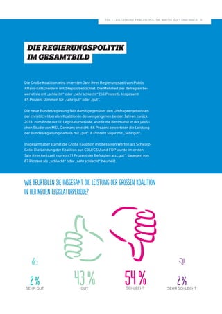 DIE REGIERUNGSPOLITIK 
IM GESAMTBILD 
43 % GUT 
54 % 2 % 
SCHLECHT 
SEHR SCHLECHT 2 % 
SEHR GUT 
5 
TEIL I – ALLGEMEINE FRAGEN: POLITIK, WIRTSCHAFT UND IMAGE 
Die Große Koalition wird im ersten Jahr ihrer Regierungszeit von Public 
Affairs-Entscheidern mit Skepsis betrachtet. Die Mehrheit der Befragten be-wertet 
sie mit „schlecht“ oder „sehr schlecht“ (56 Prozent). Insgesamt 
45 Proz­ent 
stimmen für „sehr gut“ oder „gut“. 
Die neue Bundesregierung fällt damit gegenüber den Umfrageergebnissen 
der christlich-liberalen Koalition in den vergangenen beiden Jahren zurück. 
2013, zum Ende der 17. Legislaturperiode, wurde die Bestmarke in der jährli-chen 
Studie von MSL Germany erreicht. 66 Prozent bewerteten die Leistung 
der Bundesregierung damals mit „gut“, 8 Prozent sogar mit „sehr gut“. 
Insgesamt aber startet die Große Koalition mit besseren Werten als Schwarz- 
Gelb: Die Leistung der Koalition aus CDU/CSU und FDP wurde im ersten 
Jahr ihrer Amtszeit nur von 31 Prozent der Befragten als „gut“, dagegen von 
67 Prozent als „schlecht“ oder „sehr schlecht“ beurteilt. 
Wie beurteilen Sie insgesamt die Leistung der Großen Koalition 
in der neuen Legislaturperiode? 
 