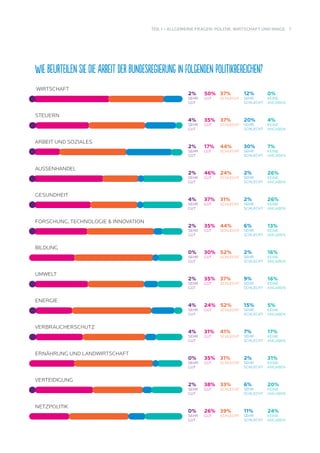 7 
TEIL I – ALLGEMEINE FRAGEN: POLITIK, WIRTSCHAFT UND IMAGE 
Wie beurteilen Sie die Arbeit der Bundesregierung in folgenden Politikbereichen? 
WIRTSCHAFT 
2% 
SEHR 
GUT 
37% 
SCHLECHT 
50% 
GUT 
12% 
SEHR 
SCHLECHT 
0% 
KEINE 
ANGABEN 
4% 
SEHR 
GUT 
37% 
SCHLECHT 
35% 
GUT 
20% 
SEHR 
SCHLECHT 
4% 
KEINE 
ANGABEN 
2% 
SEHR 
GUT 
44% 
SCHLECHT 
17% 
GUT 
30% 
SEHR 
SCHLECHT 
7% 
KEINE 
ANGABEN 
2% 
SEHR 
GUT 
24% 
SCHLECHT 
46% 
GUT 
2% 
SEHR 
SCHLECHT 
26% 
KEINE 
ANGABEN 
4% 
SEHR 
GUT 
31% 
SCHLECHT 
37% 
GUT 
2% 
SEHR 
SCHLECHT 
26% 
KEINE 
ANGABEN 
2% 
SEHR 
GUT 
44% 
SCHLECHT 
35% 
GUT 
6% 
SEHR 
SCHLECHT 
13% 
KEINE 
ANGABEN 
0% 
SEHR 
GUT 
52% 
SCHLECHT 
30% 
GUT 
2% 
SEHR 
SCHLECHT 
16% 
KEINE 
ANGABEN 
2% 
SEHR 
GUT 
37% 
SCHLECHT 
35% 
GUT 
9% 
SEHR 
SCHLECHT 
16% 
KEINE 
ANGABEN 
4% 
SEHR 
GUT 
52% 
SCHLECHT 
24% 
GUT 
15% 
SEHR 
SCHLECHT 
5% 
KEINE 
ANGABEN 
4% 
SEHR 
GUT 
41% 
SCHLECHT 
31% 
GUT 
7% 
SEHR 
SCHLECHT 
17% 
KEINE 
ANGABEN 
0% 
SEHR 
GUT 
31% 
SCHLECHT 
35% 
GUT 
2% 
SEHR 
SCHLECHT 
31% 
KEINE 
ANGABEN 
2% 
SEHR 
GUT 
33% 
SCHLECHT 
38% 
GUT 
6% 
SEHR 
SCHLECHT 
20% 
KEINE 
ANGABEN 
0% 
SEHR 
GUT 
39% 
SCHLECHT 
26% 
GUT 
11% 
SEHR 
SCHLECHT 
24% 
KEINE 
ANGABEN 
STEUERN 
ARBEIT UND SOZIALES 
AUSSENHANDEL 
GESUNDHEIT 
FORSCHUNG, TECHNOLOGIE & INNOVATION 
BILDUNG 
UMWELT 
ENERGIE 
VERBRAUCHERSCHUTZ 
ERNÄHRUNG UND LANDWIRTSCHAFT 
VERTEIDIGUNG 
NETZPOLITIK 
 