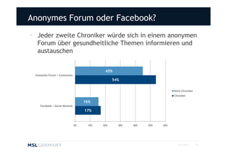 Anonymes Forum oder Facebook?
• Jeder zweite Chroniker würde sich in einem anonymen
  Forum über gesundheitliche Themen informieren und
  austauschen

                                             45%
 Anonymes Forum / Community
                                                  54%

                                                                            Nicht-Chroniker
                                                                            Chroniker

                                     16%
    Facebook / Social Network
                                     17%


                                0%    10%   20%     30%   40%   50%   60%




                                                                              2011 MSL ©      18
 