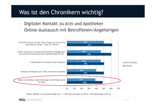 Was ist den Chronikern wichtig?
 • Digitaler Kontakt zu Arzt und Apotheker
 • Online-Austausch mit Betroffenen/Angehörigen

 Ein Online-Forum, bei der meine Fragen von einem Arzt                        50%
         beantwortet werden, finde ich hilfreich                                    61%


Online Austausch mit anderen Betroffenen/Angeghörigen                     46%
 bei schwerer Erkrankung einer nahestehenden Person                                 60%


                                                                          46%
             E-Mailkontakt mit meinem Arzt/Arztpraxis                                                                   Nicht-Chroniker
                                                                            50%
                                                                                                                        Chroniker

                                                                       40%
   Kontakt und Rezepte per E-Mail mit meiner Apotheke
                                                                              50%


Blogs von Patienten über Erfahrungen und Erfolge würde                 39%
                       ich lesen                                             48%


                                                         0%    10%      20%         30%   40%     50%     60%   70%


          Basis: Werte 1+2 auf einer Skala von 1 = trifft voll und ganz zu bis 5 = trifft überhaupt nicht zu

                                                                                                                      2011 MSL ©    19
 