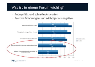 Was ist in einem Forum wichtig?
 • Anonymität und schnelle Antworten
 • Positive Erfahrungen sind wichtiger als negative

                                                                             69%
                     Möglichkeit anonym zu fragen
                                                                                   76%



                                                                             66%
            Prüfung durch Arzt/geschultes Personal
                                                                               74%



                                                                        62%
                 Antwort innerhalb von 24 Stunden                                                                      Nicht-Chroniker
                                                                         66%
                                                                                                                       Chroniker


                                                                       57%
Lesen von postiver Erfahrungen anderer Betroffener
                                                                        62%



      Negative Erfahrungen anderer Betroffener als               45%
                   Entscheidungshilfe                            45%


                                                     0%   10%   20%     30%         40%   50%   60%   70%   80%


                                                                                                                  2011 MSL ©   20
 