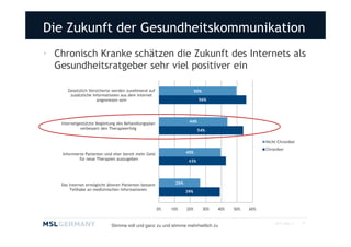 Die Zukunft der Gesundheitskommunikation
• Chronisch Kranke schätzen die Zukunft des Internets als
  Gesundheitsratgeber sehr viel positiver ein

      Gesetzlich Versicherte werden zunehmend auf                        50%
       zusätzliche Informationen aus dem Internet
                     angewiesen sein                                      56%




   Internetgestützte Begleitung des Behandlungsplan                 44%
             verbessert den Therapieerfolg
                                                                          54%

                                                                                                       Nicht-Chroniker
                                                                                                       Chroniker
    Informierte Patienten sind eher bereit mehr Geld               40%
             für neue Therapien auszugeben
                                                                    43%




   Das Internet ermöglicht älteren Patienten bessere         26%
        Teilhabe an medizinischen Informationen
                                                                   39%



                                                       0%   10%    20%         30%   40%   50%   60%


                                                                                                           2011 MSL ©    21
                             Stimme voll und ganz zu und stimme mehrheitlich zu
 