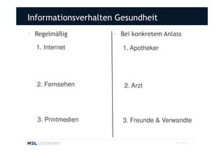 Informationsverhalten Gesundheit
• Regelmäßig         • Bei konkretem Anlass

  1. Internet           1. Apotheker




  2. Fernsehen          2. Arzt




  3. Printmedien        3. Freunde & Verwandte


                                         2011 MSL ©   6
 