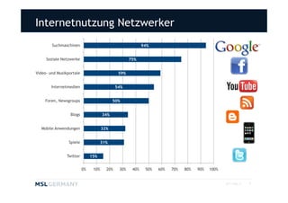 Internetnutzung Netzwerker
        Suchmaschinen                                       94%


     Soziale Netzwerke                               75%


Video- und Musikportale                        59%


        Internetmedien                        54%


    Foren, Newsgroups                       50%


                  Blogs               34%


  Mobile Anwendungen                  32%


                 Spiele               31%


                Twitter        15%


                          0%    10%     20%    30%    40%    50%   60%   70%   80%   90%   100%


                                                                                                  2011 MSL ©   9
 