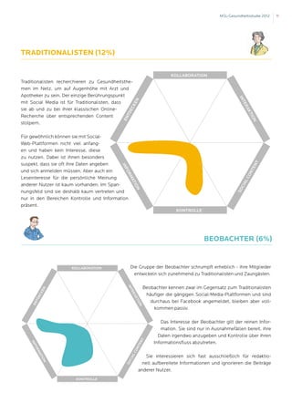 MSL-Gesundheitsstudie 2012   11




Traditionalisten (12%)


Traditionalisten recherchieren zu Gesundheitsthe-
men im Netz, um auf Augenhöhe mit Arzt und
Apotheker zu sein. Der einzige Berührungspunkt
mit Social Media ist für Traditionalisten, dass
sie ab und zu bei ihrer klassischen Online-
Recherche über entsprechenden Content
stolpern.

Für gewöhnlich können sie mit Social-
Web-Plattformen nicht viel anfang-
en und haben kein Interesse, diese
zu nutzen. Dabei ist ihnen besonders
suspekt, dass sie oft ihre Daten angeben
und sich anmelden müssen. Aber auch ein
Leseinteresse für die persönliche Meinung
anderer Nutzer ist kaum vorhanden. Im Span-
nungsfeld sind sie deshalb kaum vertreten und
nur in den Bereichen Kontrolle und Information
präsent.




                                                                                  beobachter (6%)


                                                 Die Gruppe der Beobachter schrumpft erheblich - ihre Mitglieder
                                                   entwickeln sich zunehmend zu Traditionalisten und Zaungästen.

                                                      Beobachter kennen zwar im Gegensatz zum Traditionalisten
                                                       häufiger die gängigen Social-Media-Plattformen und sind
                                                         durchaus bei Facebook angemeldet, bleiben aber voll-
                                                          kommen passiv.

                                                              Das Interesse der Beobachter gilt der reinen Infor-
                                                              mation. Sie sind nur in Ausnahmefällen bereit, ihre
                                                             Daten irgendwo anzugeben und Kontrolle über ihren
                                                           Informationsfluss abzutreten.

                                                       Sie interessieren sich fast ausschließlich für redaktio-
                                                      nell aufbereitete Informationen und ignorieren die Beiträge
                                                    anderer Nutzer.
 