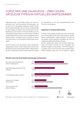 12   MSL-Gesundheitsstudie 2012




     FORSCHER UND ZAUNGÄSTE – ZWEI GEGEN-
     SÄTZLICHE TYPEN IM VIRTUELLEN WARTEZIMMER

     Diskussionen über Social Media drehen sich meist um                              von Teilnehmern an der MSL-Gesundheitsstudie 2012:
     besonders aktiv kommunizierende Nutzergruppen, die                               Forscher und Zaungäste.
     oft als eine Art Avantgarde angesehen werden. Gerade
     Kommunikationsberatern fällt es leichter, Empfehlungen
     für den Umgang mit diesem eher extrovertierten Teil der                          Gegenpole im Virtuellen Wartezimmer
     Bevölkerung zu formulieren. Im Kontext der MSL-Gesund-
     heitsstudie sind diese Nutzer vor allem bei den Forschern                        Forscher und Zaungäste verhalten sich sehr unterschied-
     und den Netzwerkern zu finden. Diese Avantgarde ist ohne                         lich im Social Web. Auf der einen Seite die aktiv in sozialen
     Zweifel wichtig – schließlich setzt sie Trends, von denen                        Netzen nachfragenden, aufgeschlossenen Forscher, auf
     sich manche auch in einer breiteren Öffentlichkeit durch-                        der anderen die eher passiven Zaungäste, die mehr auf
     setzen.                                                                          redaktionell aufbereitete Inhalte vertrauen.
                                                                                      Auf den zweiten Blick fallen zwei wichtige Gemeinsam-
     Dennoch können auch die anderen Typen wichtige Be-                               keiten auf: Sowohl Forscher als auch Zaungäste sind
     zugsgruppen sein bzw. sollten aufgrund ihrer Größe in der                        relevante Gruppen im Social Web – mit hohen Registrie-
     Bevölkerung nicht vernachlässigt werden. Daher betrach-                          rungsraten. Vier von fünf Forschern sind in sozialen Netz-
     ten wir im Folgenden zwei sehr unterschiedliche Gruppen                          werken registriert; sogar drei von fünf geben an, täglich




     Wie aktiv nutzen Sie Social-Media-Anwendungen normalerweise?


     Die Suche nach Informationen                              77%
     steht im Vordergrund                                      87%


     Eigene Beiträge und Kommentare                            53%
     verfassen                                                  2%


                                                               89%
     In den Beiträge anderer stöbern
                                                               43%


     Austausch mit anderen                                     31%
     nicht wichtig                                             48%


     Das Geschehen eher                                        34%
     passiv verfolgen                                          72%




     Basis: Werte 1+2 auf einer Skala von 1 = trifft voll und ganz zu bis 5 = trifft überhaupt nicht zu              Forscher          Zaungäste
 