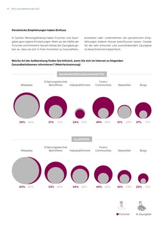 14   MSL-Gesundheitsstudie 2012




     Persönliche Empfehlungen haben Einfluss

     In Sachen Meinungsbildung haben Forscher und Zaun-         produkten oder -unternehmen von persönlichen Emp-
     gäste ganz eigene Einstellungen: Mehr als die Hälfte der   fehlungen anderer Nutzer beeinflussen lassen. Gerade
     Forscher und immerhin fast ein Viertel der Zaungäste ge-   für die sehr kritischen und zurückhaltenden Zaungäste
     ben an, dass sie sich in ihren Ansichten zu Gesundheits-   ist diese Erkenntnis beachtlich.



     Welche Art der Aufbereitung finden Sie hilfreich, wenn Sie sich im Internet zu folgenden
     Gesundheitsthemen informieren? (Mehrfachnennung)


                                             Nahrungsergänzungsmittel

                                  Erfahrungsberichte                      Foren/
             Wikipedia                Betroffener    Videoplattformen   Communities       Newsletter       Blogs




            59% 54%                 51%   31%        24% 27%          49% 24%        31% 29%       37%    17%




                                                        Allergien

                                  Erfahrungsberichte                      Foren/
             Wikipedia                Betroffener    Videoplattformen   Communities       Newsletter       Blogs




            65% 65%                 53% 40%          44% 36%          44% 26%        33% 23%       25% 13%




                                                                                           Forscher       Zaungäste
 