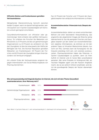 16   MSL-Gesundheitsstudie 2012




     Offizielle Stellen und Krankenkassen genießen                               Nur 22 Prozent der Forscher und 11 Prozent der Zaun-
     Vertrauensbonus                                                             gäste erwarten hier verlässliche Informationen zu finden.

     Weitgehende Übereinstimmung herrscht zwischen
     beiden Gruppen, wenn sie danach befragt werden, wel-                        Arzneimittelhersteller: Potenziale trotz Skepsis der
     che Quellen sie in Sachen Glaubwürdigkeit am höchs-                         Nutzer
     ten und am geringsten einschätzen.
                                                                                 Arzneimittelhersteller stehen vor einem ernüchternden
     Gesundheitsinformationen von offizieller oder ge-                           Befund und einer besonderen Herausforderung, was
     meinnütziger Seite erhalten den größten Vertrauens-                         angesichts des allgemeinen Images der Branche wenig
     bonus. So schätzen die Forscher die Webseiten von                           überraschend ist. Nur die wenigsten Forscher und Zaun-
     Ministerien zu 51 Prozent und die von gemeinnützigen                        gäste erwarten auf den Seiten von Arzneimittelherstel-
     Organisationen zu 63 Prozent als verlässlich ein. Bei                       lern objektive Informationen, da stimmen sie mit den
     den Zaungästen ist dies bei etwa jeweils der Hälfte der                     anderen Typen im Virtuellen Wartezimmer überein. Aus
     Befragten der Fall. Die höchste Reputation genießen                         Sicht von MSL Germany kann die Konsequenz für die
     Webseiten von Krankenkassen: 69 Prozent der For-                            Industrie allerdings nicht sein, sich vollends zurückzu-
     scher und 60 Prozent der Zaungäste bringen ihnen be-                        ziehen. Pharmaunternehmen haben das Potenzial, in
     sonders viel Vertrauen entgegen.                                            Sachen Glaubwürdigkeit zu punkten, wenn sie ihren
                                                                                 Auftritt im Internet und im Social Web zurückhaltend
     Am unteren Ende der Vertrauensskala rangieren da-                           gestalten. Wer seine Produkte im Hintergrund hält, als
     gegen Internetseiten und Social-Media-Angebote von                          neutraler Ratgeber agiert und den Nutzern Angebote
     Pharmaunternehmen:                                                          macht, die sie als wirklich hilfreich empfinden, wird da-
                                                                                 mit die grundlegende Skepsis der Nutzer überwinden
                                                                                 können.




     Wie vertrauenswürdig sind folgende Quellen im Internet, die sich mit dem Thema Gesundheit
     auseinandersetzen, Ihrer Meinung nach?

                         Krankenkassen         69%	       60%

     Gemeinnützige Organisationen              63%	       51%

                              Ministerien      51%	       48%

                 Pharmaunternehmen             22%	       11%




     Basis: Werte 1+2 auf einer Skala von 1 = sehr vertrauenswürdig bis 5 = überhaupt nicht vertrauenswürdig   Forscher        Zaungäste
 