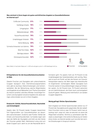 MSL-Gesundheitsstudie 2012   17




Was zeichnet in Ihren Augen ein gutes und hilfreiches Angebot zu Gesundheitsthemen
im Internet aus?

             Größe der Community 51%                          19%

                   Vielfältige Inhalte 76%                    53%

                         Umgangston 77%                       48%

                   Webseitendesign 41%                        17%

               Nutzerfreundlichkeit 79%                       58%

           Unabhängiger Anbieter 77%                          71%

                      Keine Werbung 59%                       60%

Schnelle Antworten von Admins 79%                             64%

                      Bild/Ton/Video 52%                      38%

                    Beiträge anderer 78%                      43%

             Onlinesprechstunden 52%                          27%




Basis: Werte 1+2 auf einer Skala von 1 = trifft voll und ganz zu bis 5 = trifft überhaupt nicht zu             Forscher          Zaungäste




Erfolgsfaktoren für die Gesundheitskommunikation                                 formation geht: Für jeweils mehr als 70 Prozent ist die
im Web                                                                           Unabhängigkeit des Seitenbetreibers sehr wichtig. Rele-
                                                                                 vant ist auch ein Punkt, auf den die Nutzer von Gesund-
Obwohl Forscher und Zaungäste sehr unterschiedliche                              heitsportalen ebenso viel Wert legen wie Internetsurfer
Gruppen bezüglich ihres Internetnutzungsverhaltens                               im Allgemeinen: Schnelligkeit. Weder Zaungäste noch
sind, gibt es durchaus Überschneidungen und Gemein-                              Forscher wollen in Gesundheitsfragen lange auf Antwor-
samkeiten. Bei der Betrachtung, welche Möglichkeiten                             ten warten. Zu 64 Prozent bzw. 79 Prozent wünschen
und Angebote sie auf Webseiten zum Thema Gesundheit                              sie sich Administratoren, die ihnen rasch und kompetent
als nützlich ansehen, wird dies offenbar: Je wichtiger For-                      Auskunft geben. Werbung wird mehrheitlich von beiden
schern und Zaungästen einzelne Aspekte sind, desto we-                           Gruppen abgelehnt.
niger unterscheiden sie sich in ihren Angaben.

                                                                                 Wenig gefragt: Online-Sprechstunden
Erwünscht: Vielfalt, Nutzerfreundlichkeit, Neutralität
und Schnelligkeit                                                                Dem Angebot von Online-Sprechstunden stehen nur 27
                                                                                 Prozent der Zaungäste positiv gegenüber. Bei den webaf-
Jeweils über 50 Prozent beider Gruppen bezeichnen                                finen Forschern sind es zwar 52 Prozent, bohrt man al-
fünf Eigenschaften von Gesundheitsseiten als beson-                              lerdings nach, zeigt sich, dass sie darunter vor allem die
ders wünschenswert. Zunächst zwei Punkte: Vielfalt der                           Möglichkeit verstehen, Termine zu vereinbaren oder Re-
Inhalte und Nutzerfreundlichkeit. Auf beides legen weit                          zepte zu beantragen. Eine wirkliche Beratung von Seiten
über die Hälfte der Zaungäste und mehr als drei Viertel                          eines Arztes via Internet würden auch sie eher bei leich-
der Forscher großen Wert. Mehrheitlich einig sind sich                           ten Erkrankungen in Anspruch nehmen.
beide Gruppen auch, wenn es um die Neutralität der In-
 