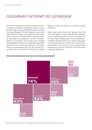 4   MSL-Gesundheitsstudie 2012




    Gesundheit: Internet ist Leitmedium

    Das Internet bleibt der mit Abstand wichtigste Informa-                     Abstand an, Ärzte und Apotheker zu befragen (jeweils
    tionskanal für deutsche Verbraucher, wenn es um all-                        53 Prozent).
    gemeine Fragen zu Gesundheitsthemen geht. Rund drei
    Viertel der Befragten (74 Prozent) geben an, das Internet                   Mobile Apps spielen derzeit eine geringe Rolle: Nur
    regelmäßig (42 Prozent) oder gelegentlich (32 Prozent)                      18 Prozent geben an, diese regelmäßig oder gelegent-
    hierfür zu nutzen. 63 Prozent beziehen ihre Information-                    lich für Gesundheitsthemen zu nutzen. Allerdings dürf-
    en regelmäßig oder gelegentlich aus dem Fernsehen,                          ten Mobile Apps an Bedeutung für die Gesundheitskom-
    gefolgt von Printmedien (56 Prozent) sowie Freunden                         munikation gewinnen: Mehr als ein Viertel der Befragten
    und Verwandten (54 Prozent). Zur allgemeinen Information                    in der Altersgruppe 18 bis 29 (26 Prozent) und ein Drittel
    spielen Ärzte (41 Prozent) und Apotheker (34 Prozent)                       der Befragten (33 Prozent) mit einem Haushaltsnetto-
    eher eine untergeordnete Rolle. Nur bei konkretem An-                       einkommen von mehr als 5.000 Euro nutzen diese regel-
    lass gibt mehr als die Hälfte der Befragten mit großem                      mäßig oder gelegentlich.



    Über welche Kanäle informieren Sie sich über Gesundheitsthemen?


                                                                                                                  Mobile
                                                                                                                  Applikationen



                                                                                                                  18%


                                                                                                                   Apotheker

                                                                                                                   34%
                                           Internet                                    Printmedien




                                           74%
                                                                                       (Zeitung, Zeitschriften)



                                                                                       56%

                                                                                       Arzt
                                                       Freunde/Verwandte
                                                                                       41%
                 Fernsehen                            54%
                 63%

                             Radio
                             42%

    Basis: Werte 1+2 auf einer Skala 1 = regelmäßig bis 6 = habe ich noch nie genutzt und werde ich nie nutzen
 
