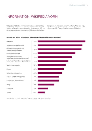 MSL-Gesundheitsstudie 2012   5




Information: Wikipedia vorn

Wikipedia und Seiten von Krankenkassen werden am häu-                             ten geben an, in diesem Zusammenhang Wikipedia anzu-
figsten aufgerufen, wenn deutsche Verbraucher sich zu                             steuern und 51 Prozent Krankenkassen-Websites.
Gesundheitsthemen informieren. 55 Prozent der Befrag-



Auf welchen Seiten informieren Sie sich über Gesundheitsthemen generell?

Wikipedia                                             55%

Seiten von Krankenkassen                              51%

Informationsangebote von                              50%
Ärzten und Apotheken
Gesundheitsportale                                    43%
Ratgebercommunities
                                                      39%
(gutefrage.de, wer-weiss-was.de)
Seiten von Patientenorganisationen                    35%

Nachrichtenportale                                    32%

Foren                                                 30%

Seiten von Ministerien                                28%

Frauen- und Männerportale                             24%

Seiten von Unternehmen                                24%

Blogs                                                 19%

Facebook                                              12%

Twitter                                               8%


Basis: Werte 1+2 auf einer Skala von 1 = trifft voll zu bis 5 = trifft überhaupt nicht zu
 