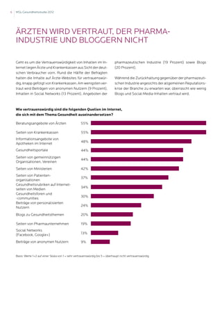 6   MSL-Gesundheitsstudie 2012




    Ärzten wird Vertraut, der Pharma-
    industrie und Bloggern nicht

    Geht es um die Vertrauenswürdigkeit von Inhalten im In-                     pharmazeutischen Industrie (19 Prozent) sowie Blogs
    ternet liegen Ärzte und Krankenkassen aus Sicht der deut-                   (20 Prozent).
    schen Verbraucher vorn. Rund die Hälfte der Befragten
    halten die Inhalte auf Ärzte-Websites für vertrauenswür-                    Während die Zurückhaltung gegenüber der pharmazeuti-
    dig, knapp gefolgt von Krankenkassen. Am wenigsten ver-                     schen Industrie angesichts der allgemeinen Reputations-
    traut wird Beiträgen von anonymen Nutzern (9 Prozent),                      krise der Branche zu erwarten war, überrascht wie wenig
    Inhalten in Social Networks (13 Prozent), Angeboten der                     Blogs und Social-Media-Inhalten vertraut wird.



    Wie vertrauenswürdig sind die folgenden Quellen im Internet,
    die sich mit dem Thema Gesundheit auseinandersetzen?

    Beratungsangebote von Ärzten                      55%

    Seiten von Krankenkassen                          55%
    Informationsangebote von
                                                      48%
    Apotheken im Internet
    Gesundheitsportale                                44%
    Seiten von gemeinnützigen
                                                      44%
    Organisationen, Vereinen
    Seiten von Ministerien                            42%
    Seiten von Patienten-
                                                      37%
    organisationen
    Gesundheitsrubriken auf Internet-
                                                      34%
    seiten von Medien
    Gesundheitsforen und
                                                      30%
    -communities
    Beiträge von personalisierten
                                                      24%
    Nutzern
    Blogs zu Gesundheitsthemen                        20%

    Seiten von Pharmaunternehmen                      19%
    Social Networks
    (Facebook, Google+)                               13%

    Beiträge von anonymen Nutzern                     9%


    Basis: Werte 1+2 auf einer Skala von 1 = sehr vertrauenswürdig bis 5 = überhaupt nicht vertrauenswürdig
 