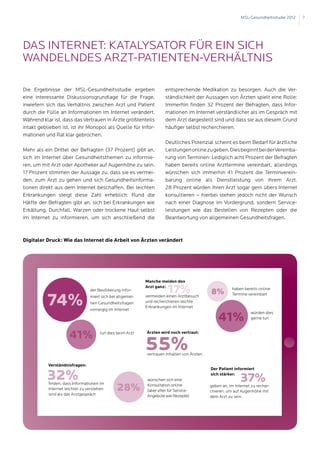 MSL-Gesundheitsstudie 2012   7




Das Internet: Katalysator für ein sich
wandelndes Arzt-Patienten-Verhältnis

Die Ergebnisse der MSL-Gesundheitsstudie ergeben                     entsprechende Medikation zu besorgen. Auch die Ver-
eine interessante Diskussionsgrundlage für die Frage,                ständlichkeit der Aussagen von Ärzten spielt eine Rolle:
inwiefern sich das Verhältnis zwischen Arzt und Patient              Immerhin finden 32 Prozent der Befragten, dass Infor-
durch die Fülle an Informationen im Internet verändert.              mationen im Internet verständlicher als im Gespräch mit
Während klar ist, dass das Vertrauen in Ärzte größtenteils           dem Arzt dargestellt sind und dass sie aus diesem Grund
intakt geblieben ist, ist ihr Monopol als Quelle für Infor-          häufiger selbst recherchieren.
mationen und Rat klar gebrochen.
                                                                     Deutliches Potenzial scheint es beim Bedarf für ärztliche
Mehr als ein Drittel der Befragten (37 Prozent) gibt an,             Leistungen online zu geben. Dies beginnt bei der Vereinba-
sich im Internet über Gesundheitsthemen zu informie-                 rung von Terminen: Lediglich acht Prozent der Befragten
ren, um mit Arzt oder Apotheker auf Augenhöhe zu sein.               haben bereits online Arzttermine vereinbart, allerdings
17 Prozent stimmen der Aussage zu, dass sie es vermei-               wünschen sich immerhin 41 Prozent die Terminverein-
den, zum Arzt zu gehen und sich Gesundheitsinforma-                  barung online als Dienstleistung von ihrem Arzt.
tionen direkt aus dem Internet beschaffen. Bei leichten              28 Prozent würden ihren Arzt sogar gern übers Internet
Erkrankungen steigt diese Zahl erheblich: Rund die                   konsultieren – hierbei stehen jedoch nicht der Wunsch
Hälfte der Befragten gibt an, sich bei Erkrankungen wie              nach einer Diagnose im Vordergrund, sondern Service-
Erkältung, Durchfall, Warzen oder trockene Haut selbst               leistungen wie das Bestellen von Rezepten oder die
im Internet zu informieren, um sich anschließend die                 Beantwortung von allgemeinen Gesundheitsfragen.



Digitaler Druck: Wie das Internet die Arbeit von Ärzten verändert




                                                            Manche meiden den

                                 der Bevölkerung infor-
                                                            Arzt ganz:
                                                                       17%                  8%         haben bereits online


          74%                                               vermeiden einen Arztbesuch                 Termine vereinbart
                                 miert sich bei allgemei-
                                 nen Gesundheitsfragen      und recherchieren leichte
                                                            Erkrankungen im Internet
                                 vorrangig im Internet

                                                                                                41%
                                                                                                                 würden dies
                                                                                                                 gerne tun



                      41%             tun dies beim Arzt    Ärzten wird noch vertraut:


                                                            55%
                                                            vertrauen Inhalten von Ärzten

           Verständnisfragen:


          32%
                                                                                            Der Patient informiert

                                                            wünschen sich eine
                                                                                            sich stärker:
                                                                                                            37%
                                               28%
           finden, dass Informationen im                    Konsultation online             geben an, im Internet zu recher-
           Internet leichter zu verstehen                   (aber eher für Service-         chieren, um auf Augenhöhe mit
           sind als das Arztgespräch                        Angebote wie Rezepte)           dem Arzt zu sein
 