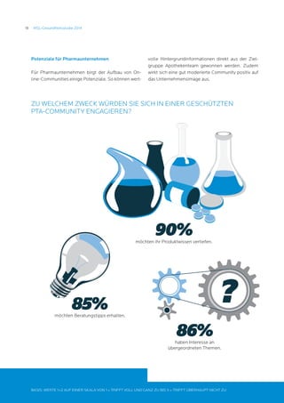 18 MSL-Gesundheitsstudie 2014
Zu welchem Zweck würden Sie sich in einer geschützten
PTA-Community engagieren?
Potenziale für Pharmaunternehmen
Für Pharmaunternehmen birgt der Aufbau von On-
line-Communities einige Potenziale. So können wert-
volle Hintergrundinformationen direkt aus der Ziel-
gruppe Apothekenteam gewonnen werden. Zudem
wirkt sich eine gut moderierte Community positiv auf
das Unternehmensimage aus.
Basis: Werte 1+2 auf einer Skala von 1 = trifft voll und ganz zu bis 5 = trifft überhaupt nicht zu
90%möchten ihr Produktwissen vertiefen.
möchten Beratungstipps erhalten.
85%
haben Interesse an
übergeordneten Themen.
86%
?
 