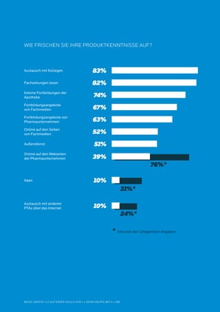 6 MSL-Gesundheitsstudie 2014
Wie frischen Sie Ihre Produktkenntnisse auf?
Basis: Werte 1+2 auf einer Skala von 1 = sehr häufig bis 5 = nie
Austausch mit Kollegen
Fachzeitungen lesen
Interne Fortbildungen der
Apotheke
Fortbildungsangebote
von Fachmedien
Fortbildungsangebote von
Pharmaunternehmen
Online auf den Seiten
von Fachmedien
Online auf den Webseiten
der Pharmaunternehmen
76%*
24%*
31%*
Apps
Austausch mit anderen
PTAs über das Internet
Außendienst
83%
74%
67%
63%
52%
51%
39%
10%
10%
82%
* inklusive der Gelegentlich-Angaben
 