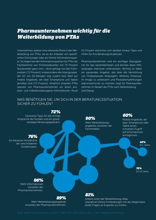 8 MSL-Gesundheitsstudie 2014
Unternehmen spielen eine relevante Rolle in der Wei-
terbildung von PTAs, sei es als Anbieter von spezifi-
schen Schulungen oder als Online-Informationsquel-
le. So liegen bei den Informationsquellen für PTAs die
Fachbereiche von Firmenwebseiten mit 75 Prozent
Nutzeranteil ganz vorn – dicht gefolgt von den Fach-
medien (72 Prozent). Insbesondere die Altersgruppe
der 20- bis 29-Jährigen legt zudem teils Wert auf
mobile Angebote, die über Smartphone und Tablet
abrufbar sind (75 Prozent). Inhaltlich erwarten PTAs
speziell von Pharmaunternehmen vor allem pro-
dukt- und indikationsbezogene Informationen. Rund
65 Prozent wünschen sich darüber hinaus Tipps und
Hilfen für ihre Beratungssituationen.
Pharmaunternehmen sind ein wichtiger Dialogpart-
ner für das Apothekenteam und können diese Mitt-
lergruppe intensiver unterstützen. Wichtig ist dabei
ein passendes Angebot, das über die Vermittlung
von Produktwissen hinausgeht. Weiteres Potenzial,
ihr Image zu verbessern und Produktempfehlungen
wahrscheinlicher zu machen, liegt für Pharmaunter-
nehmen im Bedarf der PTAs nach Weiterbildung
und Dialog.
Was Benötigen sie, um sich in der Beratungssituation
sicher zu fühlen?
Generelle Tipps für die richtige
Ansprache der Kunden und ein glaub-
würdiges Beratungsgespräch.
72%
86%
Mehr Informationen
vonseiten der
Pharmaunternehmen.
89%
Mehr Weiterbildungsangebote
vonseiten der Pharmaunternehmen.
Andere Arten der Weiterbildung, etwa
interaktive Online-Fortbildungen mit der Möglichkeit,
direkt Fragen an Experten zu richten.
81%
90%
60%
Mehr Weiterbildungs-
angebote vonseiten der
Fachmedien.
Mobile Angebote, die
über Smartphone oder
Tablet einen
schnellen Zugriff
auf Informationen
ermöglichen.
76%
Ein besseres Verständnis
der verschiedenen
Kundentypen.
40+ Jahre
42%
20-29 Jahre
75%
Pharmaunternehmen wichtig für die
Weiterbildung von PTAs
Basis: Werte 1-3 auf einer Skala von 1 = trifft voll und ganz zu bis 5 = trifft überhaupt nicht zu
 