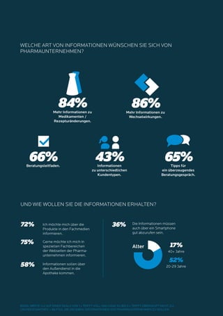 9MSL-Gesundheitsstudie 2014
Ich möchte mich über die
Produkte in den Fachmedien
informieren.
Gerne möchte ich mich in
speziellen Fachbereichen
der Webseiten der Pharma-
unternehmen informieren.
Informationen sollen über
den Außendienst in die
Apotheke kommen.
Die Informationen müssen
auch über ein Smartphone
gut abzurufen sein.
Welche Art von Informationen wünschen Sie sich von
Pharmaunternehmen?
Und wie wollen Sie die Informationen erhalten?
72%
75%
36%
58%
52%
40+ Jahre
Alter
Beratungsleitfaden.
66%
Mehr Informationen zu
Medikamenten /
Rezepturänderungen.
84% Mehr Informationen zu
Wechselwirkungen.
86%
Informationen
zu unterschiedlichen
Kundentypen.
43% Tipps für
ein überzeugendes
Beratungsgespräch.
65%
17%
20-29 Jahre
Basis: Werte 1+2 auf einer Skala von 1 = trifft voll und ganz zu bis 5 = trifft überhaupt nicht zu;
Grundgesamtheit = 88 PTAs, die angeben, Informationen von Pharmaunternehmen zu wollen
 