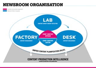 Newsroom Organisation
Corporate communications department
Newsroom Publicis Consultants
FACTORYCONTENT MANAGEMENT
LABCONTENT SURVEY INSIGHT DETECTION
chief content
officer
chief content
editor
DESKCONTENT ENGAGEMENT
CONTENT PRODUCTION INTELLIGENCE
Content production and publication
unified content planification (pilot)
 