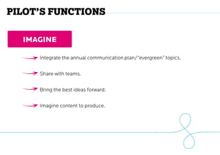 Pilot’s functions
imagine
Integrate the annual communication plan/“evergreen” topics.
Share with teams.
Bring the best ideas forward.
Imagine content to produce.
 