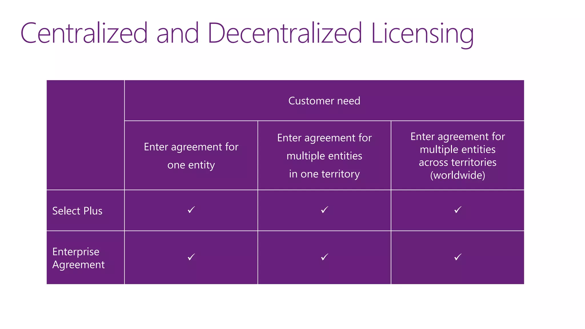 Centralized and Decentralized Licensing
Customer need
Enter agreement for
one entity
Enter agreement for
multiple entities
in one territory
Enter agreement for
multiple entities
across territories
(worldwide)
Select Plus   
Enterprise
Agreement
  
 