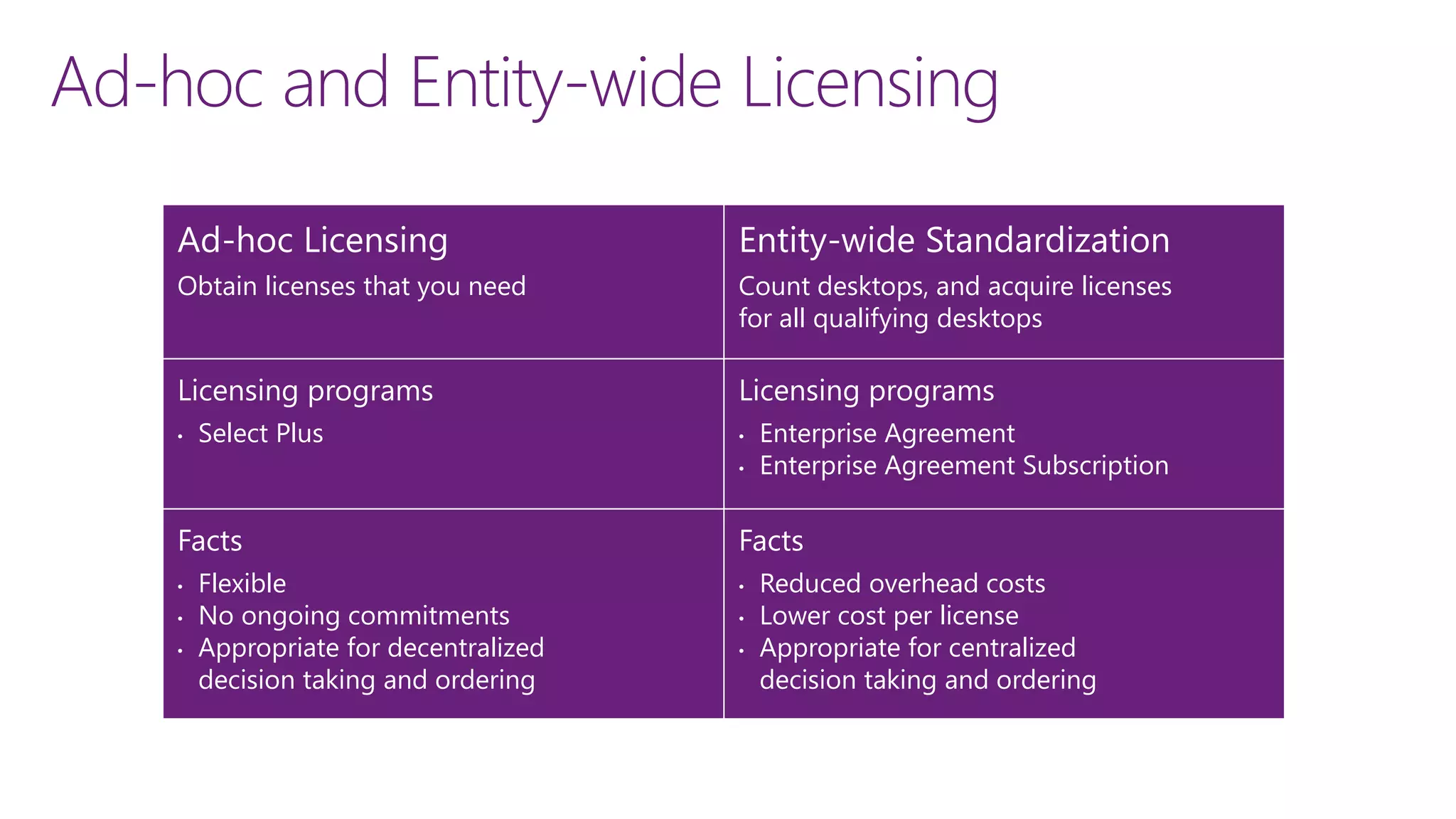 Ad-hoc and Entity-wide Licensing
Ad-hoc Licensing
Obtain licenses that you need
Entity-wide Standardization
Count desktops, and acquire licenses
for all qualifying desktops
Licensing programs
• Select Plus
Licensing programs
• Enterprise Agreement
• Enterprise Agreement Subscription
Facts
• Flexible
• No ongoing commitments
• Appropriate for decentralized
decision taking and ordering
Facts
• Reduced overhead costs
• Lower cost per license
• Appropriate for centralized
decision taking and ordering
 