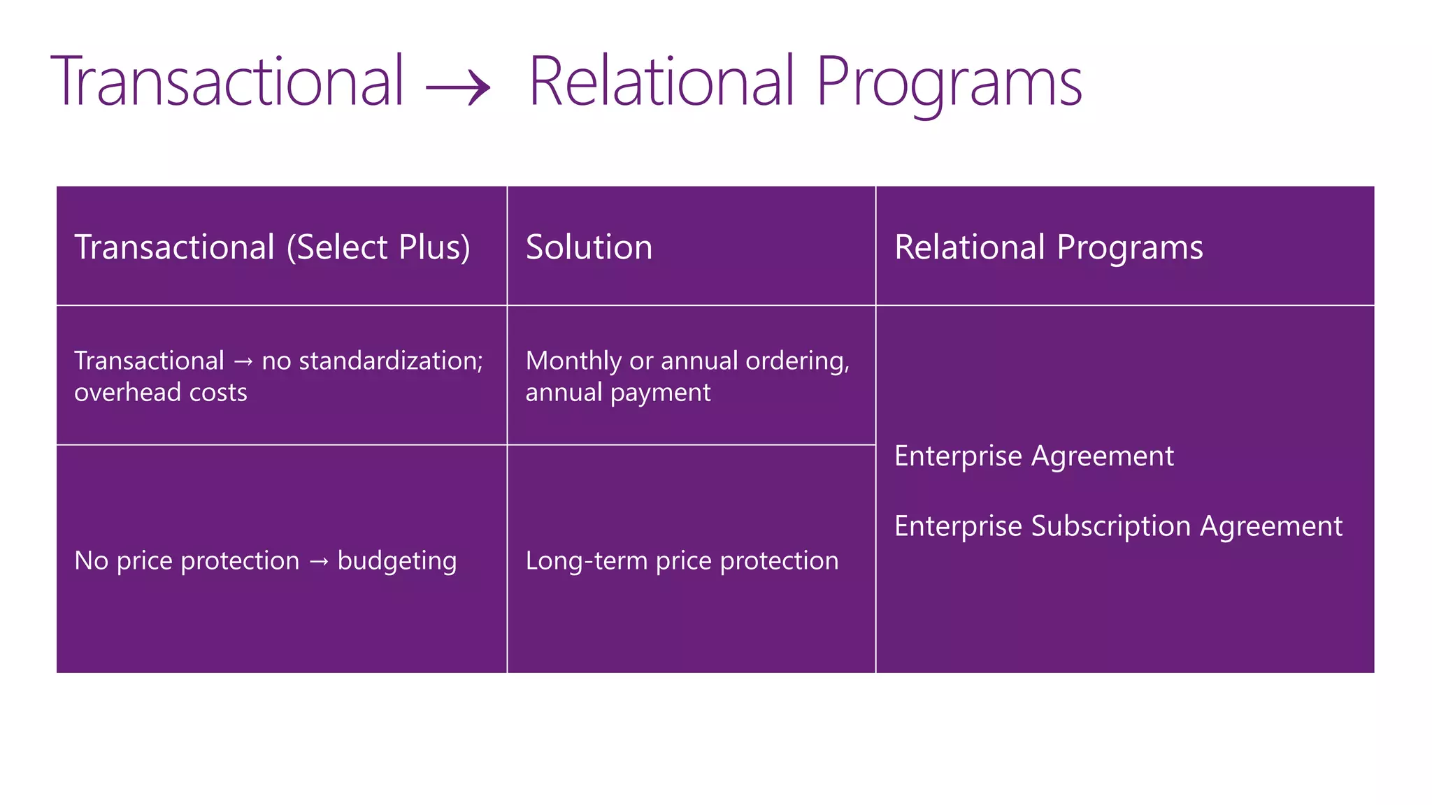 Transactional  Relational Programs
Transactional (Select Plus) Solution Relational Programs
Transactional → no standardization;
overhead costs
Monthly or annual ordering,
annual payment
Enterprise Agreement
Enterprise Subscription Agreement
No price protection → budgeting Long-term price protection
 