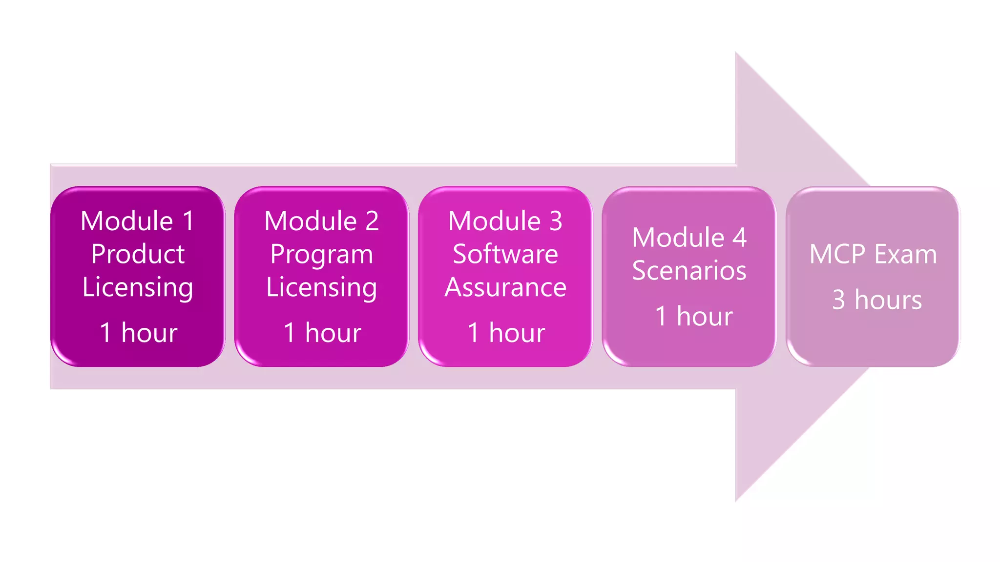 Module 1
Product
Licensing
1 hour
Module 2
Program
Licensing
1 hour
Module 3
Software
Assurance
1 hour
Module 4
Scenarios
1 hour
MCP Exam
3 hours
 