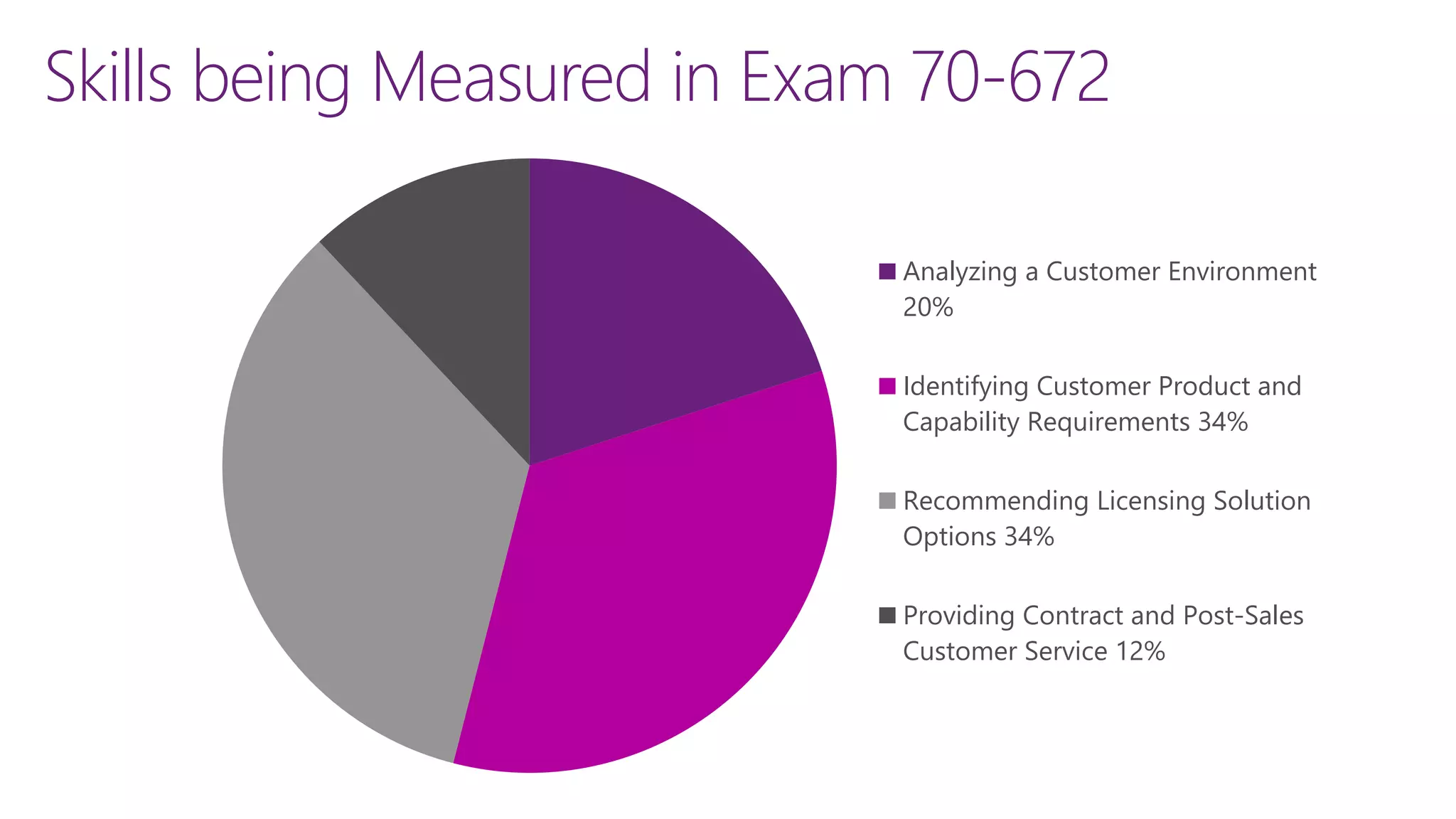 Skills being Measured in Exam 70-672
Analyzing a Customer Environment
20%
Identifying Customer Product and
Capability Requirements 34%
Recommending Licensing Solution
Options 34%
Providing Contract and Post-Sales
Customer Service 12%
 