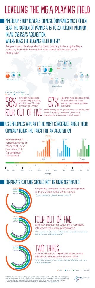 58%
Western Europe
11.4% 56.9% 62.2%
Asia
2.3% 8.1% 6.1%North America
83.3% 20.8% 21.3%
Middle East
0.2% 4.3% 3.1%
U.S. FranceU.K.
Location of respondents
People would clearly prefer for their company to be acquired by a
company from their own region. Asia comes second last to the
Middle East
Q: Is a company’s culture important to you?
Q: In your opinion, how much does the culture within a company
influence your work performance?
Q: Would the status of a company’s culture influence your deci-
sion to work there?
MSLGROUP questioned over 1,600 people aged 18 and over and living in the United States, United Kingdom
and France from April 13 - 17, 2013. Using the Internet to question over 500 people in each of those countries,
the aim was to be able to analyze their perceptions about corporate culture, their views about M&A, and
Chinese companies buying companies in their respective home markets. www.mslgroup.com
of the most pressing concerns are fundamental
issues - working conditions, job losses,
management style and ethical issues
Corporate culture should not be underestimated
More than half
rated their level of
concern at 1 or 2
on a scale of 7.
(1 being most
concerned)
Four out of five
Four out of five
two thirds
MSLGROUP study reveals Chinese companies must often
bear the burden of paying a 15 to 20 percent premium
in an overseas acquisition.
Where does the playing field differ?
Leveling the M&A playing field
51.5%
24.6%
26.9% 25.0% 25.1%
U.S. FranceU.K.
0%10%20%30%40%50%60%70%80%90%100%
7 6 5 4 3 2 1
Average
84.2%
68.5%
55.5%
65.8%
82.1%
68.3%
55.6%
67.2%
77.3%
65.7%
54.9%
65.0%
U.S. France AverageU.K.
2.8% 10% 7.3%
Eastern Europe
Corporate culture is clearly more important
in the US than in the UK or France
said they believe the culture of a company
influences their work performance
said a company’s corporate culture would
influence their decision to work there
consider the prospect
of their company being
acquired by a Chinese
company as a threat 57%
said they would be concerned
if someone from China
headed the company where
they work
US employees appear to be most concerned about their
company being the target of an acquisition
 