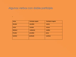 l



    Verbo       Participio regular   Participio irregular

    Atender     atendido             atento

    Incluir      incluido            incluso

    Maldecir     maldecido           maldito

    Prender     prendido             preso

    Sustituir   sustituido           sustituto
 