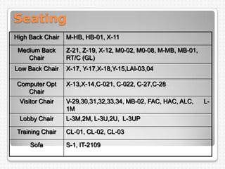 Seating
High Back Chair M-HB, HB-01, X-11
Medium Back
Chair
Z-21, Z-19, X-12, M0-02, M0-08, M-MB, MB-01,
RT/C (GL)
Low Back Chair X-17, Y-17,X-18,Y-15,LAI-03,04
Computer Opt
Chair
X-13,X-14,C-021, C-022, C-27,C-28
Visitor Chair V-29,30,31,32,33,34, MB-02, FAC, HAC, ALC, L-
1M
Lobby Chair L-3M,2M, L-3U,2U, L-3UP
Training Chair CL-01, CL-02, CL-03
Sofa S-1, IT-2109
 