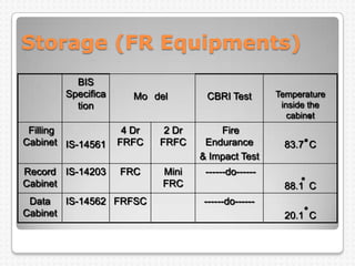 Storage (FR Equipments)
BIS
Specifica
tion
Mo del CBRI Test Temperature
inside the
cabinet
Filling
Cabinet IS-14561
4 Dr
FRFC
2 Dr
FRFC
Fire
Endurance
& Impact Test
83.7 C
Record
Cabinet
IS-14203 FRC Mini
FRC
------do------
88.1 C
Data
Cabinet
IS-14562 FRFSC ------do------
20.1 C
 