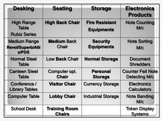 Desking Seating Storage Electronics
Products
High Range
Table
Rubiz Series
High Back Chair Fire Resistant
Equipments
Note Counting
M/c
Medium Range
Revol/Superb/Alti
s/PDS
Medium Back
Chair
Security
Equipments
Note Sorting
M/c
Normal Steel
Table
Low Back Chair Normal Storage Document
Shredders
Canteen Steel
Table
Computer opt.
Chair
Personal
Storage
Counter Feit Note
Detecting M/c
Conference /
Library Tables
Visitor Chair Currency Storage Electronics
Calculators
Computer Table Lobby Chair Industrial Storage Note Banding
M/c
School Desk Training Room
Chairs
Token Display
Systems
 