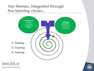 Two themes, integrated through
five learning circles...

          A Framework for
                               Ability to
              Strategic
                             ENERGIZE
             Sustainable
                            change (org.
            Development     learning and
               (FSSD)
                             leadership)




 1) Teaching
 2) Coaching
 3) Advising
 
