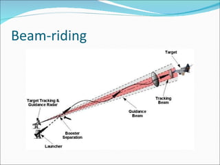 Missile Technology | PPT