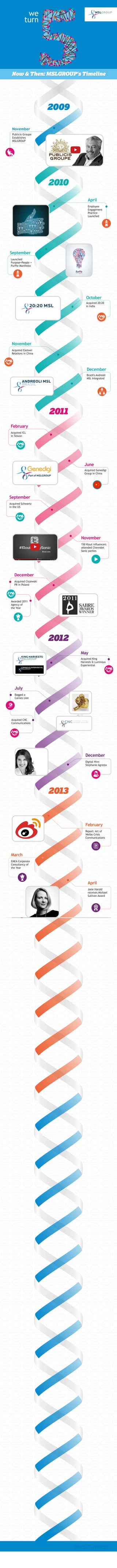 we 
turn 
Now & Then: MSLGROUP's Timeline 
2009 
November 
Publicis Groupe 
Establishes 
MSLGROUP 
2010 
April 
Employee 
Engagement 
Practice 
Launched 
October 
Acquired 20:20 
in India 
December 
Brazil's Andreoli 
MSL Integrated 
November 
Acquired Eastwei 
Relations in China 
2011 
February 
Acquired ICL 
in Taïwan 
June 
Acquired Genedigi 
Group in China 
2012 
July 
Bagged a 
Cannes Lion 
Acquired CNC 
Communications 
November 
150 Klout influencers 
attended Chevrolet 
Sonic parties 
December 
Digital Hire: 
Stephanie Agresta 
+ 
2013 
February 
Report: Art of 
Weibo Crisis 
Communications 
March 
EMEA Corporate 
Consultancy of 
the Year 
April 
Josie Harold 
receives Michael 
Sullivan Award 
June 
Asia PR Network 
of the Year 
August 
Acquired Espalhe, 
Top Digital Agency 
in Brazil 
December 
LGBT Equality: 
Awarded Best 
Agency To Work 
November 
Launched a 
Guide to Vine 
2014 
February 
Renee Wilson 
named President 
of Cannes PR Jury 
+ 
August 
October 
LiveCOM 
Slovenia Joins 
January 
Acquired Qorvis: 
A New Powerhouse 
in Washington 
July 
Acquired 
Sustainability 
Consultancy 
Salterbaxter 
Digital Hire: 
James Warren 
April 
Created a Hoax 
with Purpose: 
The Miracle Machine 
March 
Report: The 
Millennial Compass 
Digital Hire: 
Tara Hunt 
+ 
September 
The Practice in 
Romania Joins 
Won 17 Stevie 
Awards 
September 
Launched 
Purpose+People = 
PurPle Manifesto 
September 
Acquired Schwartz 
in the US 
December 
Acquired Ciszewski 
PR in Poland 
Awarded 2011 
Agency of 
the Year 
May 
Acquired King 
Harvests & Luminous 
Experiential 
November 
MSLGROUP 
Turns 5 
#MSLTURNS5 
