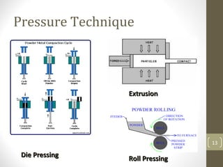 Pressure Technique
13
ExtrusionExtrusion
Roll PressingRoll PressingDie PressingDie Pressing
 