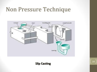 Non Pressure Technique
Slip CastingSlip Casting
14
 