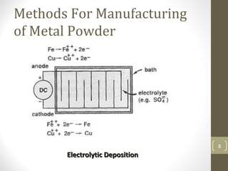 Methods For Manufacturing
of Metal Powder
Electrolytic DepositionElectrolytic Deposition
8
 