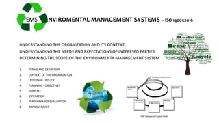 EMS - ENVIROMENTAL MANAGEMENT SYSTEMS – ISO 14001:2016
UNDERSTANDING THE ORGANIZATION AND ITS CONTEXT
UNDERSTANDING THE NEEDS AND EXPECTATIONS OF INTERESED PARTIES
DETERMINING THE SCOPE OF THE ENVIRONMENTA MANAGEMENT SYSTEM
1. TERMS AND DEFINITION
2. CONTEXT OF THE ORGANIZATION
3. LEDERSHIP - POLICY
4. PLANNING - OBJECTIVES
5. SUPPORT
6. OPERATION
7. PERFORMANCE EVALUATION
8. IMPROVEMENT
 