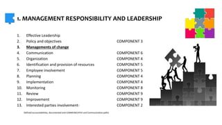 1. MANAGEMENT RESPONSIBILITY AND LEADERSHIP
1. Effective Leadership
2. Policy and objectives COMPONENT 3
3. Managements of change
4. Communication COMPONENT 6
5. Organization COMPONENT 4
6. Identification and provision of resources COMPONENT 5
7. Employee involvement COMPONENT 5
8. Planning COMPONENT 4
9. Implementation COMPONENT 4
10. Monitoring COMPONENT 8
11. Review COMPONENT 9
12. Improvement COMPONENT 9
13. Interested parties involvement- COMPONENT 2
Defined accountabilities, documented and COMMUNICATED and Communication paths
 