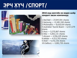 ЭРЧ ХҮЧ /СПОРТ/
2016 онд хамгийн их видео шэйр
хандалт авсан компаниуд:
1.Red Bull — 27,047,591 shares
2.Samsung — 12,481,540 shares
3.McDonald’s — 8,618,554 shares
4.Australian Tourist Board — 6,417,279
shares
5.Asus — 5,275,867 shares
6.Nike — 5,002,131 shares
7.Almarai — 4,556,429 shares
8.Adidas — 4,512,703 shares
9.Shell — 4,142,156 shares
10.Cadbury — 4,082,750 shares
 